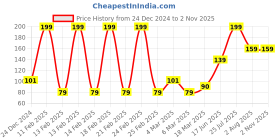 ajio.com yousta Women All-Over Print Cotton Shorts yousta Price History Graph from 24 Dec 2024 to 1 Nov 2025