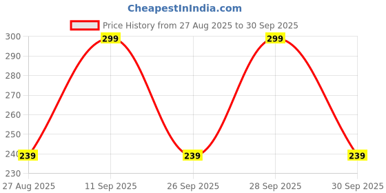 ajio.com yousta Women All-Over Print Regular Fit Pyjamas yousta Price History Graph from 27 Aug 2025 to 30 Sep 2025