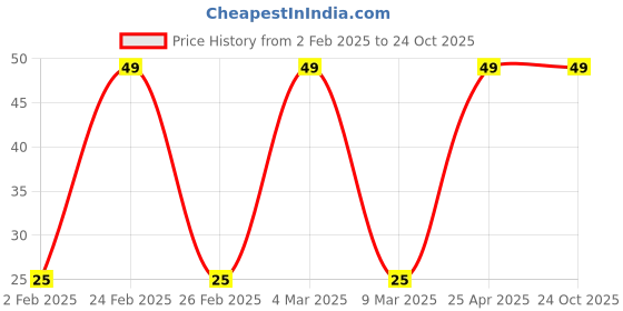 ajio.com yousta Women Ankle-Length Everyday Socks yousta Price History Graph from 2 Feb 2025 to 23 Oct 2025