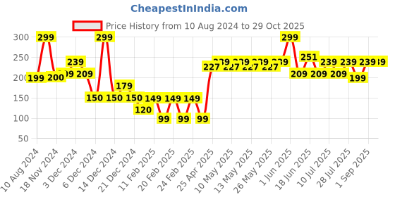 ajio.com yousta Women Ankle-Length Leggings yousta Price History Graph from 10 Aug 2024 to 29 Oct 2025