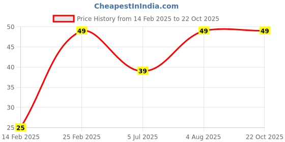 ajio.com yousta Women Ankle-Length Socks yousta Price History Graph from 14 Feb 2025 to 22 Oct 2025