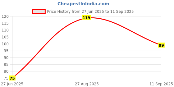 ajio.com yousta Women Beaded Stud Earrings yousta Price History Graph from 27 Jun 2025 to 11 Sep 2025