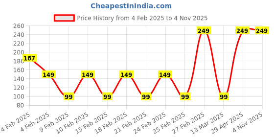 ajio.com yousta Women Belt with Buckle Closure yousta Price History Graph from 4 Feb 2025 to 2 Nov 2025