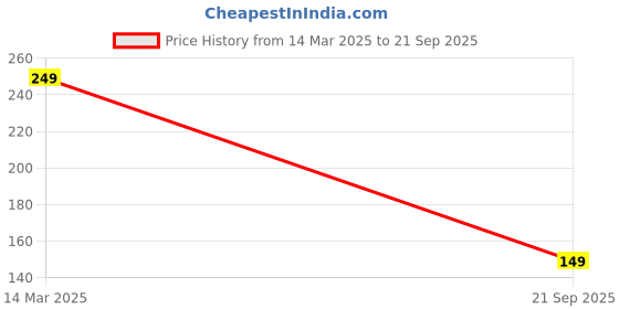ajio.com yousta Women Belt with Tang Buckle yousta Price History Graph from 14 Mar 2025 to 21 Sep 2025