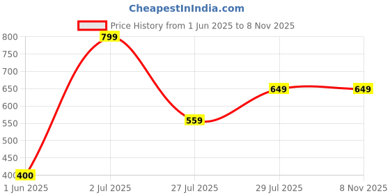 ajio.com yousta Women Block-Heeled Sandals yousta Price History Graph from 1 Jun 2025 to 6 Nov 2025