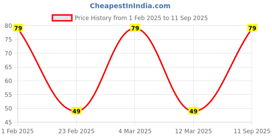 ajio.com yousta Women Bow Clip yousta Price History Graph from 1 Feb 2025 to 11 Sep 2025