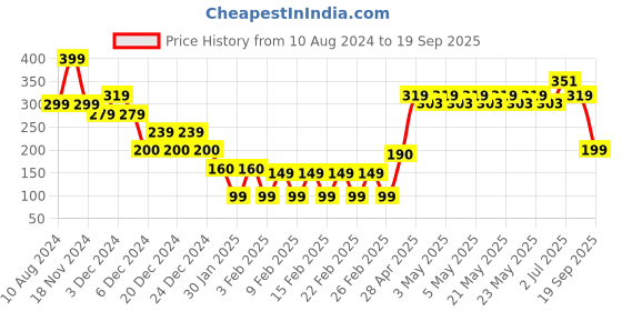 ajio.com yousta Women Boxy Fit Crop Shirt yousta Price History Graph from 10 Aug 2024 to 19 Sep 2025