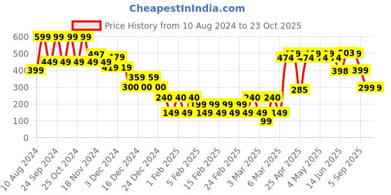 ajio.com yousta Women Boxy Fit Crop Shirt yousta Price History Graph from 10 Aug 2024 to 23 Oct 2025