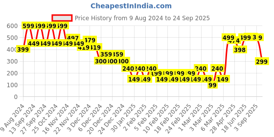 ajio.com yousta Women Boxy Fit Crop Shirt yousta Price History Graph from 9 Aug 2024 to 24 Sep 2025