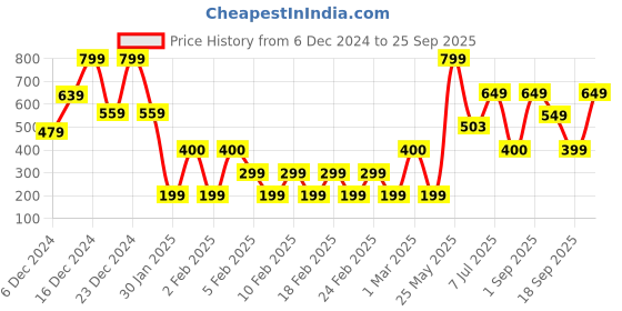 ajio.com yousta Women Boxy Fit Hoodie yousta Price History Graph from 6 Dec 2024 to 25 Sep 2025