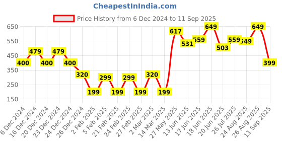 ajio.com yousta Women Boxy Fit Shirt yousta Price History Graph from 6 Dec 2024 to 11 Sep 2025