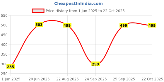 ajio.com yousta Women Boxy Fit Shirt with Flap Pockets yousta Price History Graph from 1 Jun 2025 to 21 Oct 2025