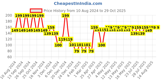 ajio.com yousta Women Camisole with Adjustable Straps yousta Price History Graph from 10 Aug 2024 to 29 Oct 2025