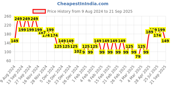 ajio.com yousta Women Canvas Belt yousta Price History Graph from 9 Aug 2024 to 21 Sep 2025