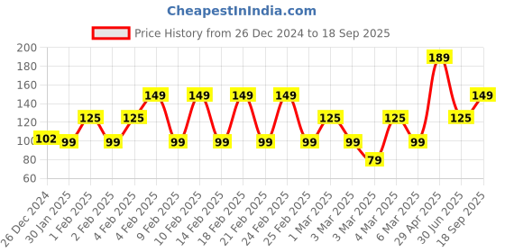 ajio.com yousta Women Canvas Belt yousta Price History Graph from 26 Dec 2024 to 18 Sep 2025