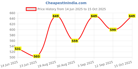 ajio.com yousta Women Checked Straight Kurta with Insert Pocket yousta Price History Graph from 14 Jun 2025 to 15 Oct 2025