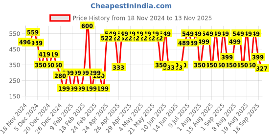 ajio.com yousta Women Colourblock Lace-Up Shoes yousta Price History Graph from 18 Nov 2024 to 13 Nov 2025