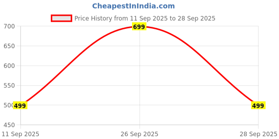 ajio.com yousta Women Cotton Cargo Shorts yousta Price History Graph from 11 Sep 2025 to 28 Sep 2025
