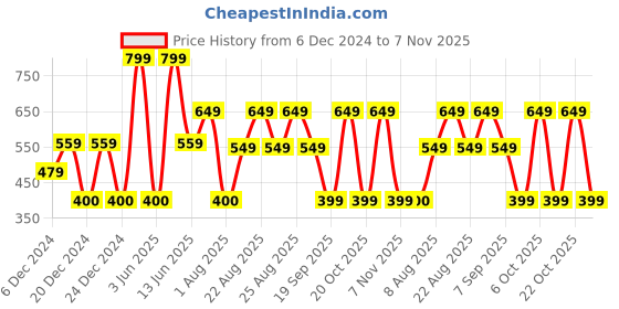 ajio.com yousta Women Cotton Joggers with Drawstring Elasticated Waist yousta Price History Graph from 6 Dec 2024 to 7 Nov 2025