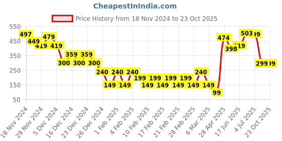 ajio.com yousta Women Cotton Shorts yousta Price History Graph from 18 Nov 2024 to 23 Oct 2025