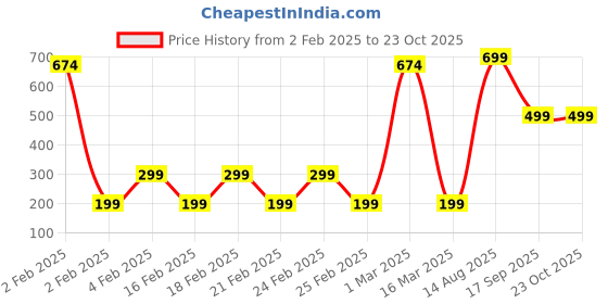 ajio.com yousta Women Crossbody Bag yousta Price History Graph from 2 Feb 2025 to 23 Oct 2025