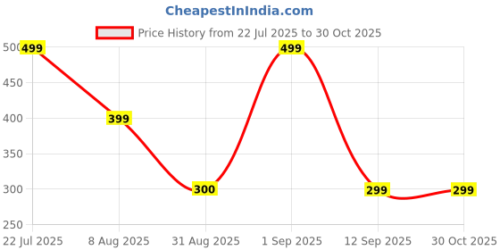 ajio.com yousta Women Crossbody Bag yousta Price History Graph from 22 Jul 2025 to 29 Oct 2025