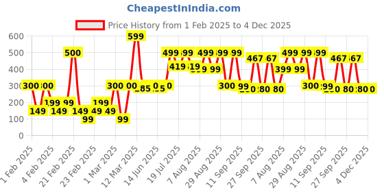 ajio.com yousta Women Embroidered Open-Toe Slides yousta Price History Graph from 1 Feb 2025 to 4 Dec 2025