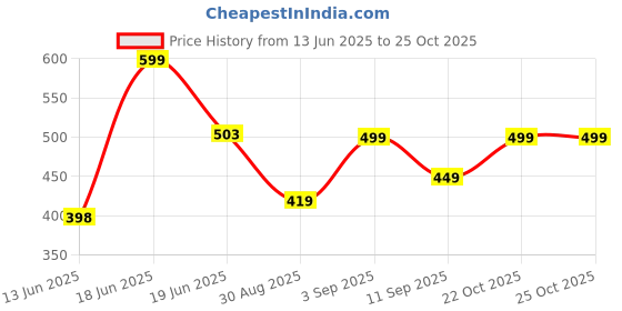 ajio.com yousta Women Embroidered Straight Kurta yousta Price History Graph from 13 Jun 2025 to 22 Oct 2025