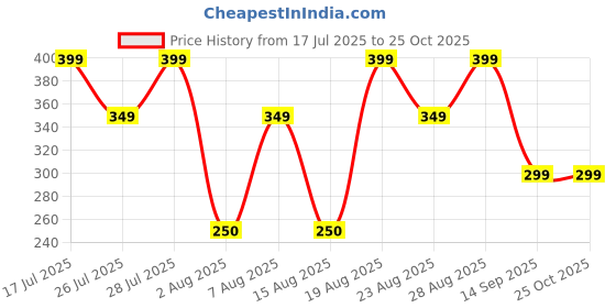 ajio.com yousta Women Faux Fur Laptop Bag yousta Price History Graph from 17 Jul 2025 to 24 Oct 2025