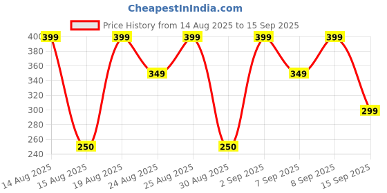 ajio.com yousta Women Faux Fur Laptop Bag yousta Price History Graph from 14 Aug 2025 to 15 Sep 2025