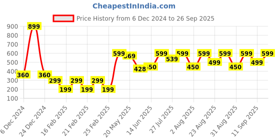 ajio.com yousta Women Faux-Fur Round-Neck Pullover yousta Price History Graph from 6 Dec 2024 to 26 Sep 2025