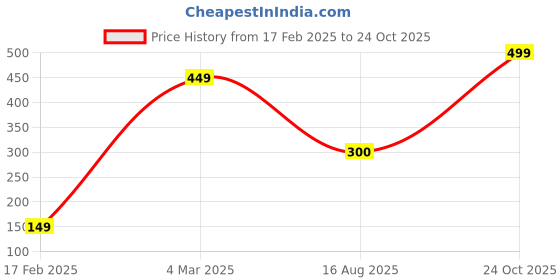 ajio.com yousta Women Feather Print Everyday Backpack yousta Price History Graph from 17 Feb 2025 to 24 Oct 2025