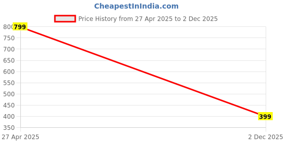 ajio.com yousta Women Flared Kurta with Embroidered Yoke yousta Price History Graph from 27 Apr 2025 to 2 Dec 2025