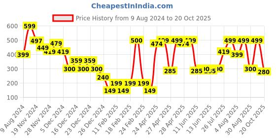 ajio.com yousta Women Flat Mules with Chain-Link Accent yousta Price History Graph from 9 Aug 2024 to 20 Oct 2025