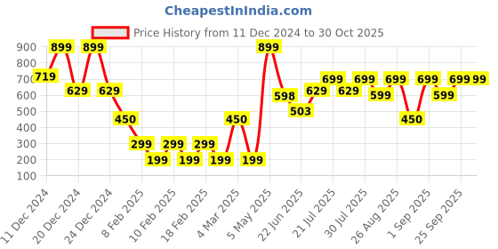 ajio.com yousta Women Floral Embroidered Sweater yousta Price History Graph from 11 Dec 2024 to 29 Oct 2025