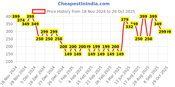 ajio.com yousta Women Floral Print A-Line Dress yousta Price History Graph from 18 Nov 2024 to 29 Oct 2025