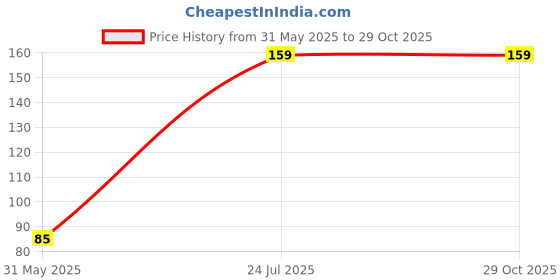 ajio.com yousta Women Floral Print Boxer Shorts yousta Price History Graph from 31 May 2025 to 29 Oct 2025