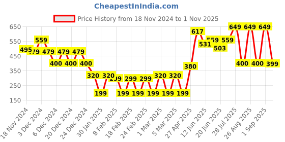 ajio.com yousta Women Floral Print Fit & Flare Dress yousta Price History Graph from 18 Nov 2024 to 1 Nov 2025