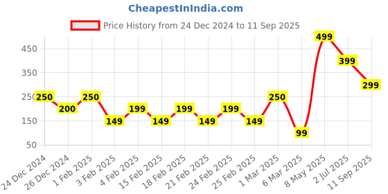 ajio.com yousta Women Floral Print Regular Fit Pyjama yousta Price History Graph from 24 Dec 2024 to 11 Sep 2025