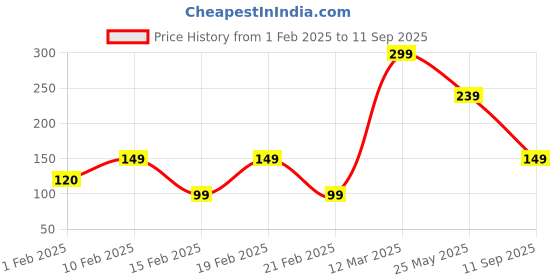 ajio.com yousta Women Floral Print Regular Fit Pyjamas yousta Price History Graph from 1 Feb 2025 to 11 Sep 2025