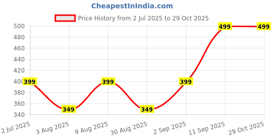 ajio.com yousta Women Floral Print Regular Fit Pyjamas yousta Price History Graph from 2 Jul 2025 to 29 Oct 2025