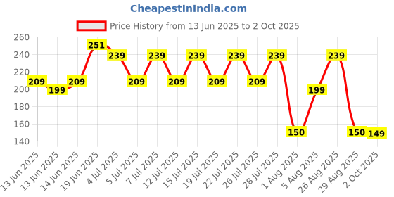 ajio.com yousta Women Floral Print Regular Fit Strappy Crop Top yousta Price History Graph from 13 Jun 2025 to 2 Oct 2025