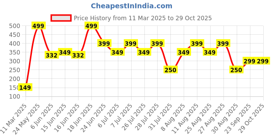 ajio.com yousta Women Floral Print Relaxed Fit Tunic yousta Price History Graph from 11 Mar 2025 to 29 Oct 2025