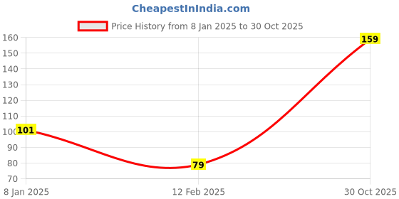 ajio.com yousta Women Floral Print Scarves yousta Price History Graph from 8 Jan 2025 to 30 Oct 2025