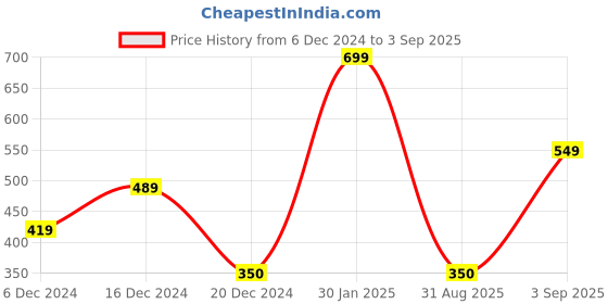 ajio.com yousta Women Floral Print Straight Kurta yousta Price History Graph from 6 Dec 2024 to 3 Sep 2025