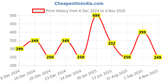 ajio.com yousta Women Floral Print Straight Kurta yousta Price History Graph from 6 Dec 2024 to 2 Nov 2025