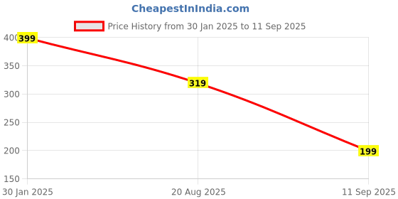 ajio.com yousta Women Floral Print Straight Kurta yousta Price History Graph from 30 Jan 2025 to 11 Sep 2025