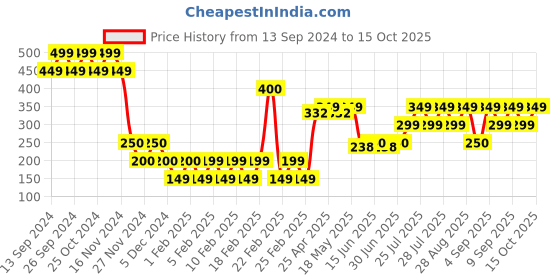 ajio.com yousta Women Fur Slides yousta Price History Graph from 13 Sep 2024 to 15 Oct 2025