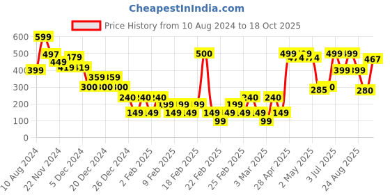ajio.com yousta Women Furry Slides yousta Price History Graph from 10 Aug 2024 to 18 Oct 2025