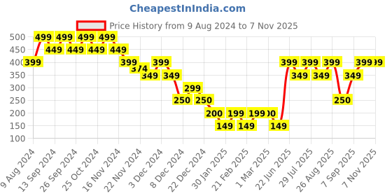 ajio.com yousta Women Geometric Print Straight Tunic yousta Price History Graph from 9 Aug 2024 to 6 Nov 2025